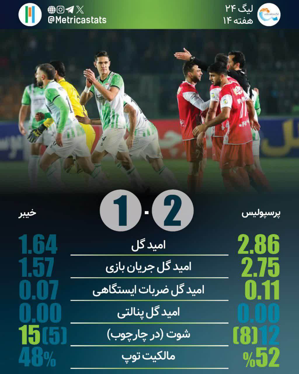 پرسپولیس ۲ بر یک در مقابل خیبر خرمآباد به پیروزی رسید